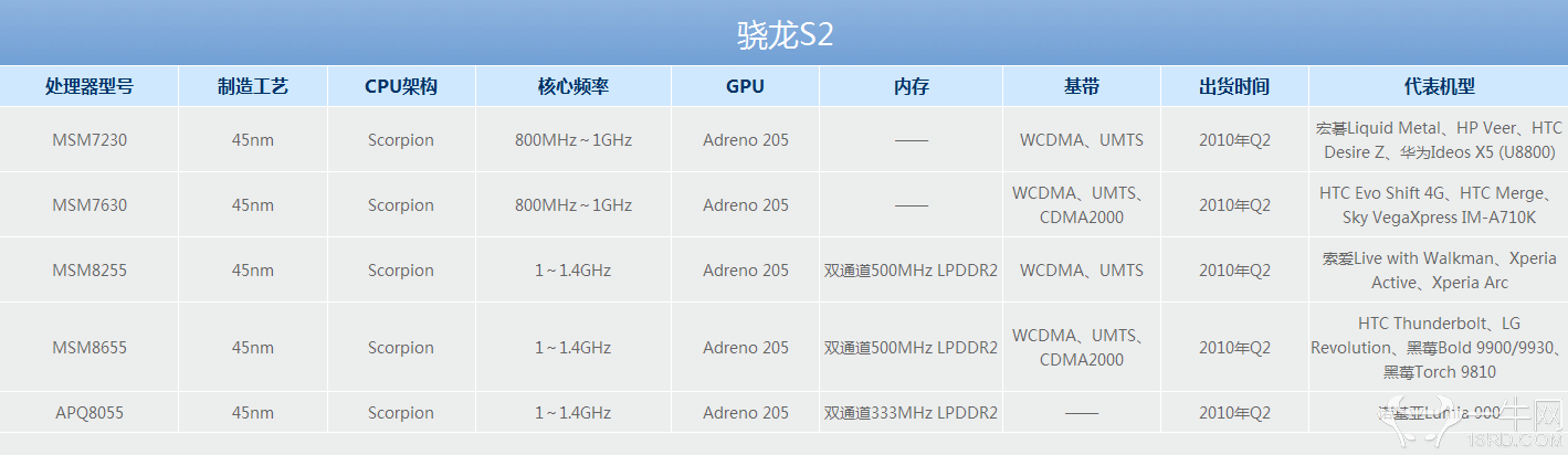 三星/聯發科等處理器規格表 